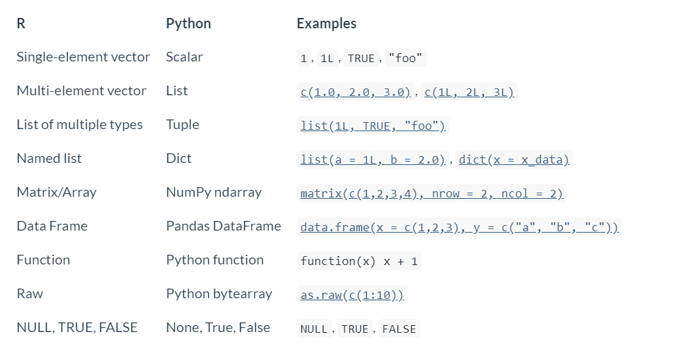 Data type conversions